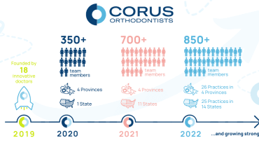 Corus Orthodontist Growth Story