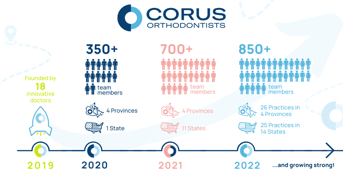 Corus Orthodontist Growth Story